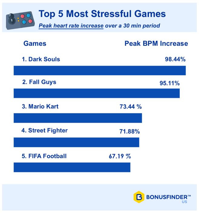 BonusFiner most stressful games by peak bpm increase