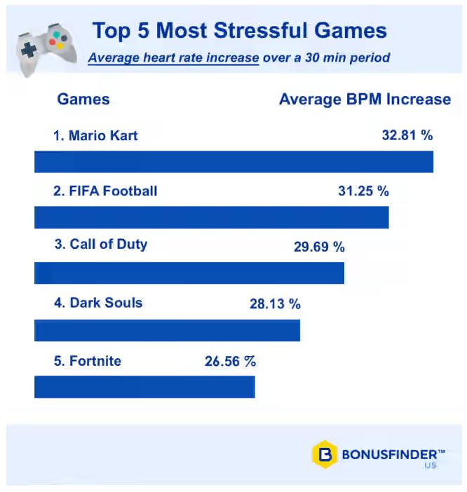 BonusFiner most stressful games